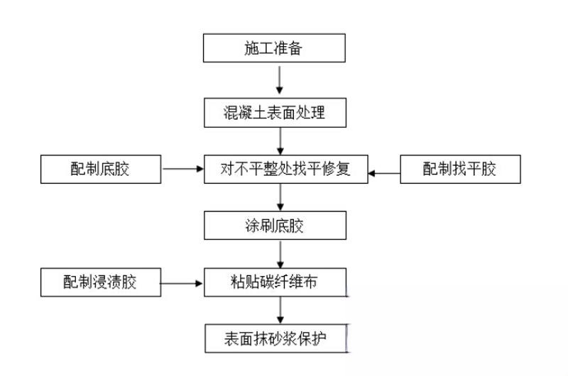 石台碳纤维加固的优势以及使用方法